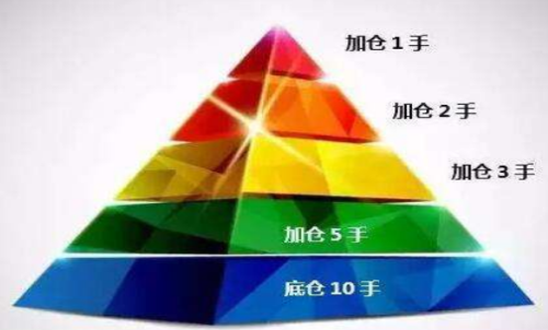 期貨怎么加倉(cāng)？何時(shí)加倉(cāng)比較好？期